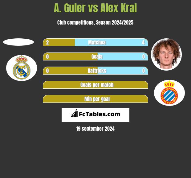 A. Guler vs Alex Kral h2h player stats