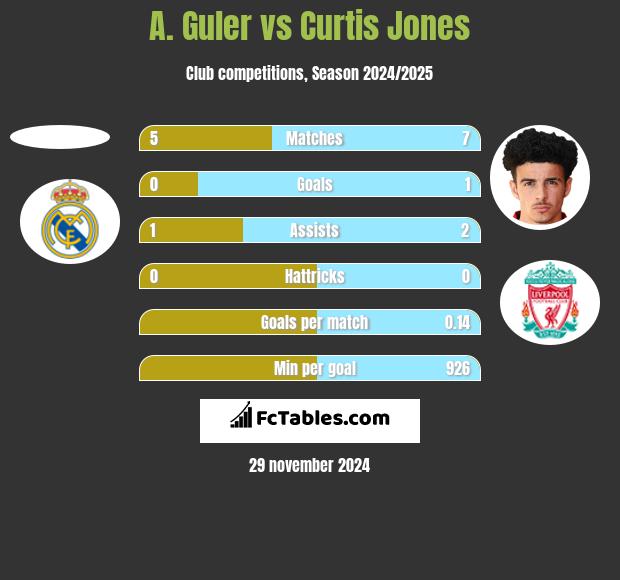 A. Guler vs Curtis Jones h2h player stats