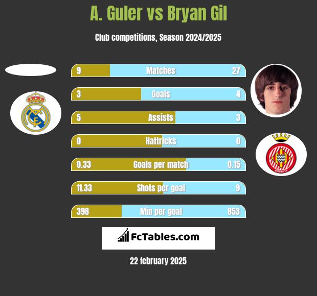 A. Guler vs Bryan Gil h2h player stats