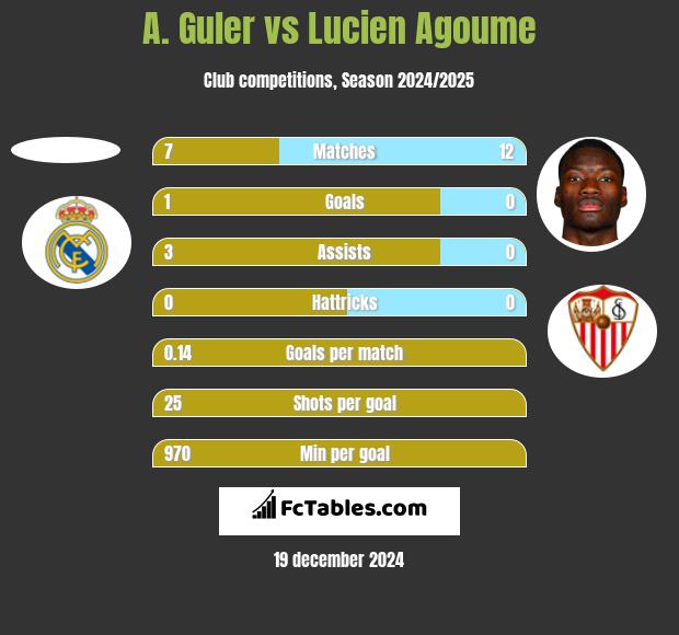 A. Guler vs Lucien Agoume h2h player stats