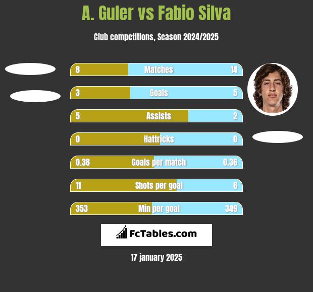 A. Guler vs Fabio Silva h2h player stats