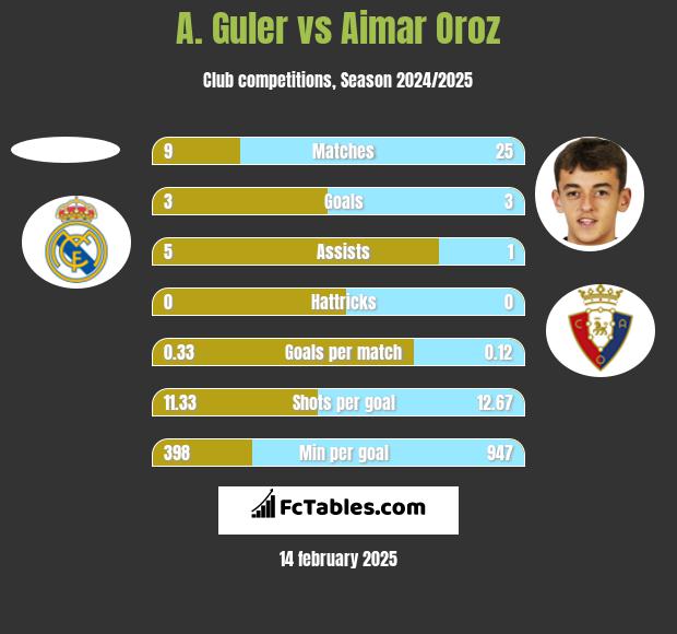 A. Guler vs Aimar Oroz h2h player stats