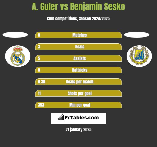 A. Guler vs Benjamin Sesko h2h player stats