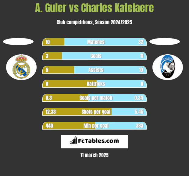 A. Guler vs Charles Katelaere h2h player stats