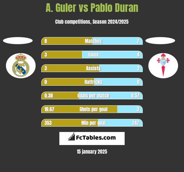 A. Guler vs Pablo Duran h2h player stats