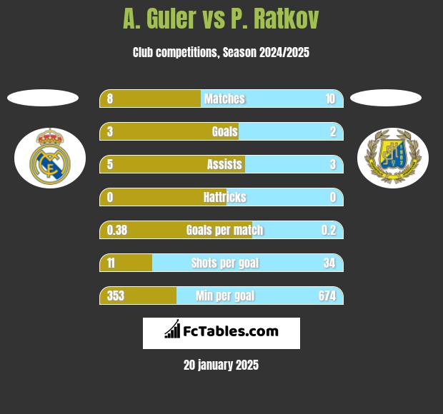 A. Guler vs P. Ratkov h2h player stats