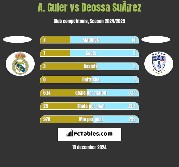 A. Guler vs Deossa SuÃ¡rez h2h player stats