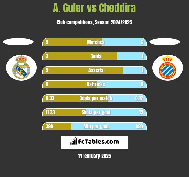 A. Guler vs Cheddira h2h player stats