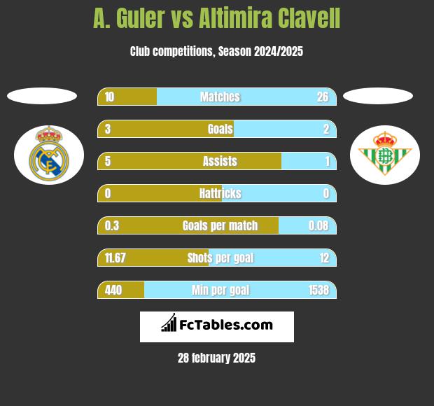 A. Guler vs Altimira Clavell h2h player stats