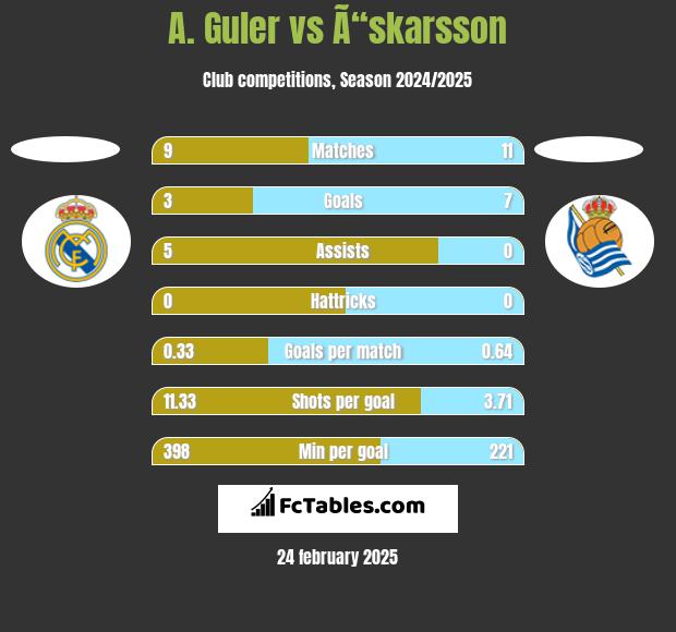 A. Guler vs Ã“skarsson h2h player stats