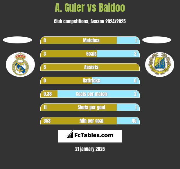 A. Guler vs Baidoo h2h player stats