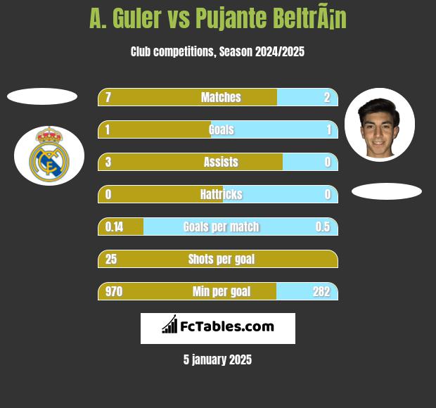 A. Guler vs Pujante BeltrÃ¡n h2h player stats