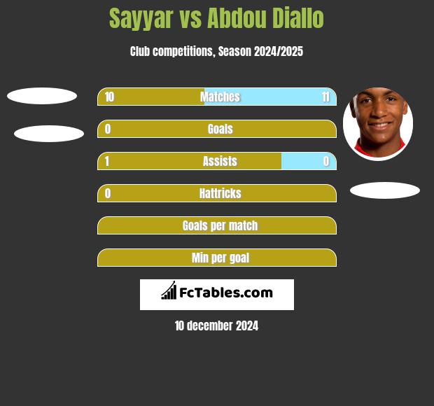 Sayyar vs Abdou Diallo h2h player stats