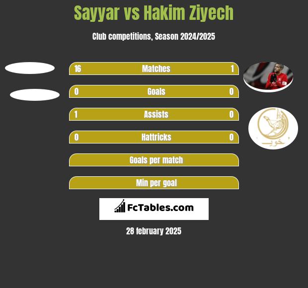 Sayyar vs Hakim Ziyech h2h player stats