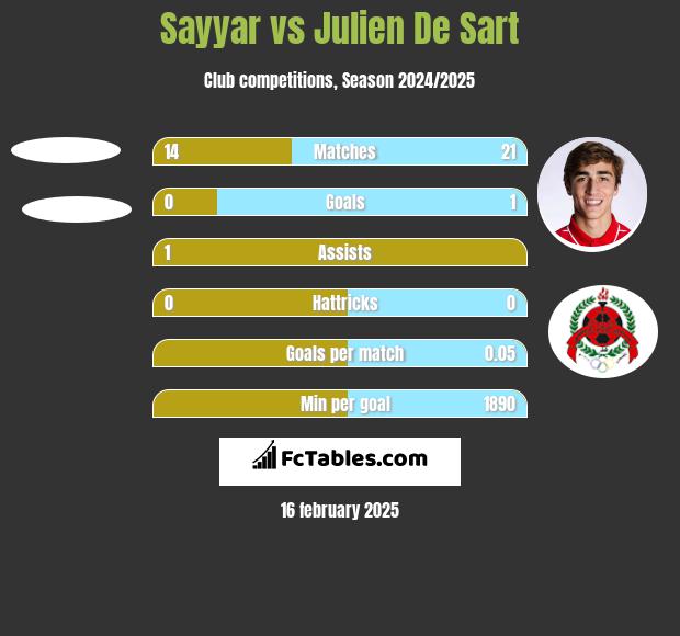 Sayyar vs Julien De Sart h2h player stats