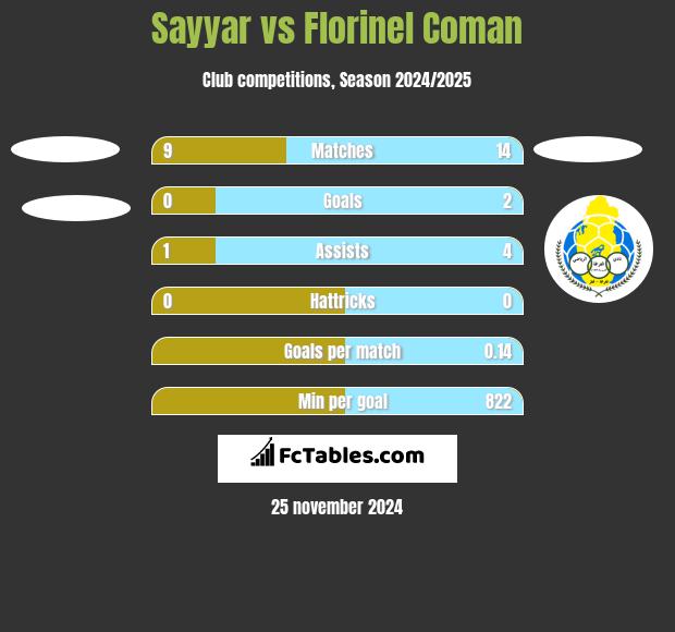 Sayyar vs Florinel Coman h2h player stats