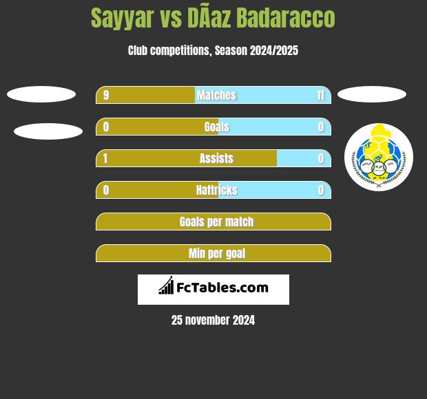 Sayyar vs DÃ­az Badaracco h2h player stats