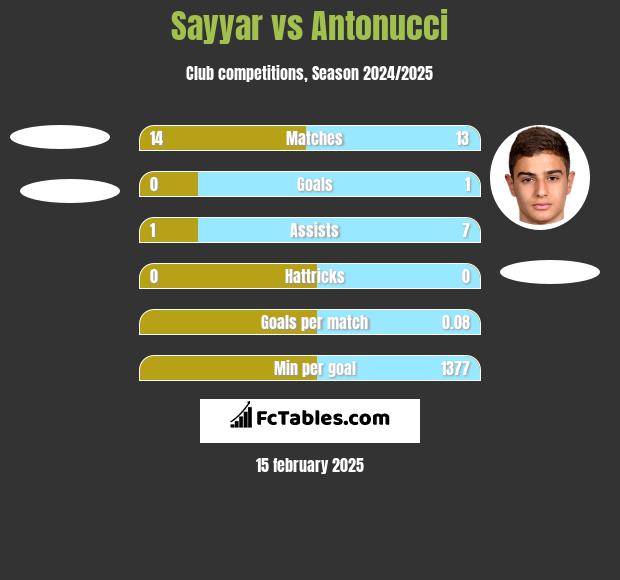 Sayyar vs Antonucci h2h player stats