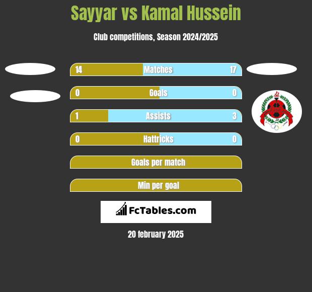 Sayyar vs Kamal Hussein h2h player stats