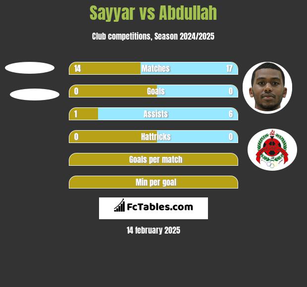 Sayyar vs Abdullah h2h player stats