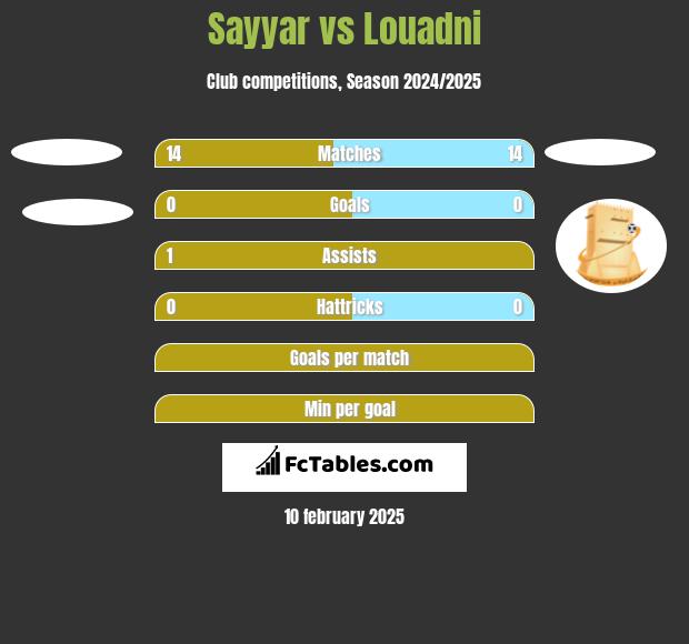 Sayyar vs Louadni h2h player stats