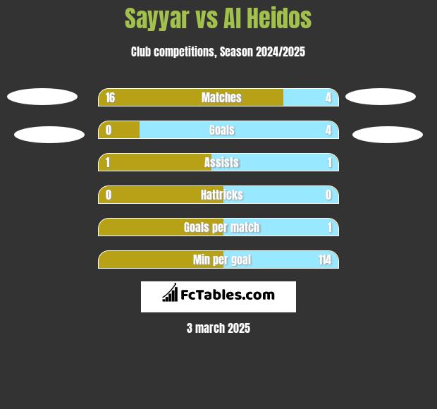 Sayyar vs Al Heidos h2h player stats