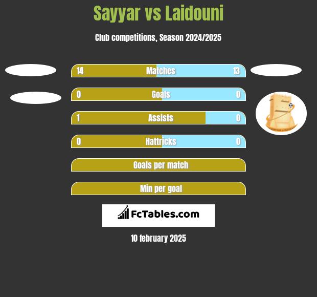 Sayyar vs Laidouni h2h player stats