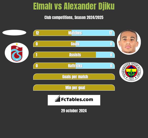 Elmalı vs Alexander Djiku h2h player stats