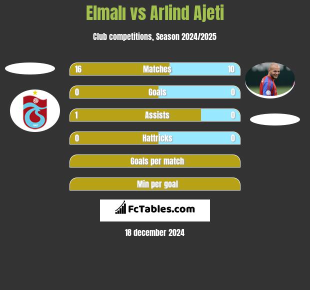 Elmalı vs Arlind Ajeti h2h player stats