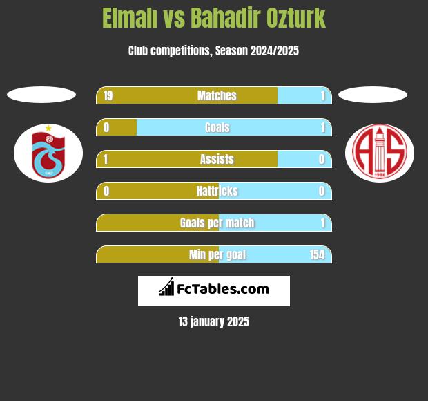 Elmalı vs Bahadir Ozturk h2h player stats