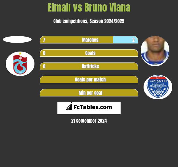 Elmalı vs Bruno Viana h2h player stats