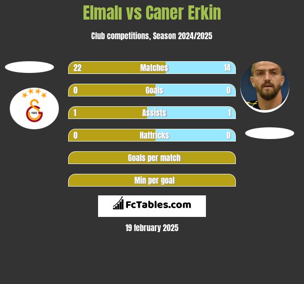 Elmalı vs Caner Erkin h2h player stats