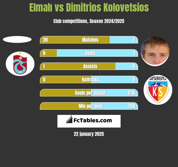 Elmalı vs Dimitrios Kolovetsios h2h player stats