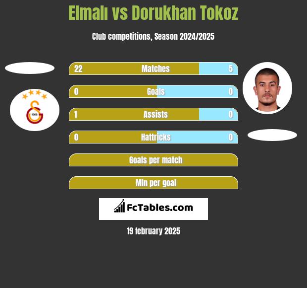 Elmalı vs Dorukhan Tokoz h2h player stats