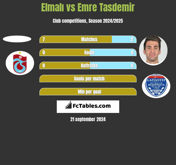 Elmalı vs Emre Tasdemir h2h player stats