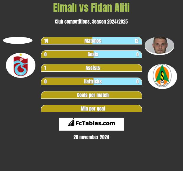 Elmalı vs Fidan Aliti h2h player stats