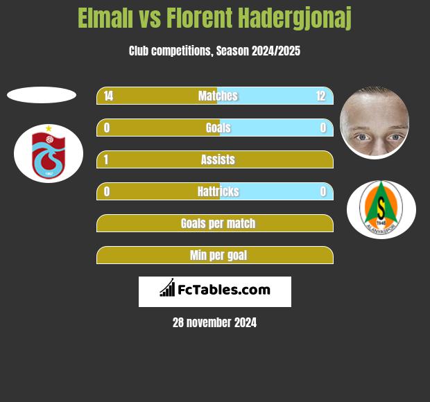 Elmalı vs Florent Hadergjonaj h2h player stats