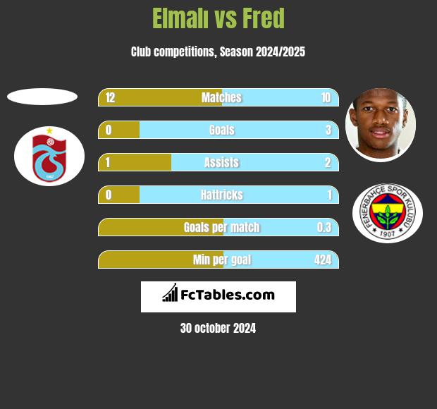 Elmalı vs Fred h2h player stats