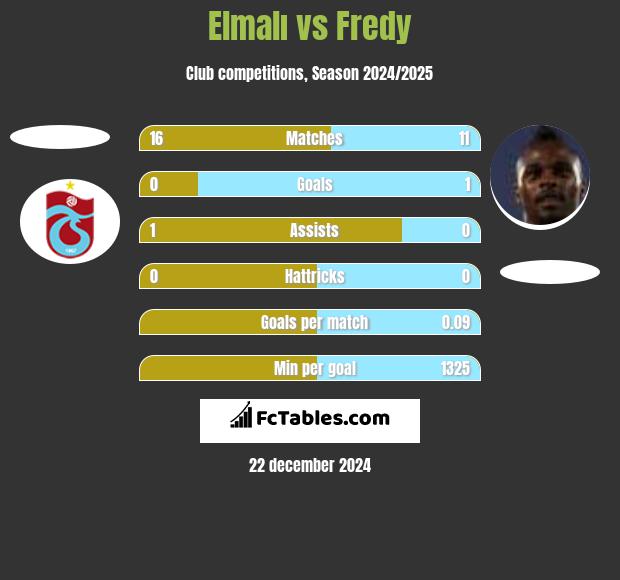 Elmalı vs Fredy h2h player stats