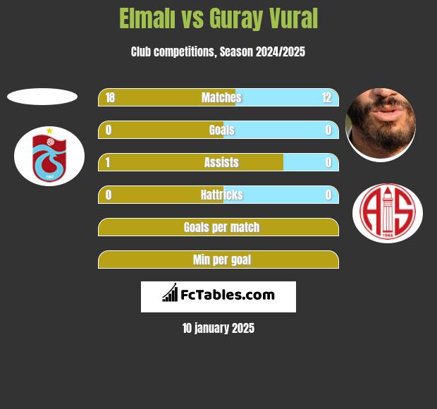 Elmalı vs Guray Vural h2h player stats