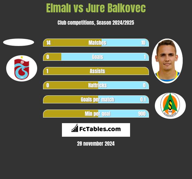 Elmalı vs Jure Balkovec h2h player stats