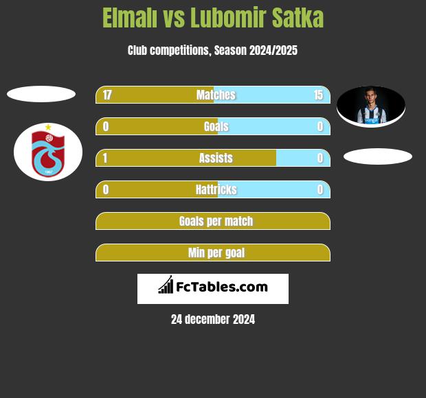 Elmalı vs Lubomir Satka h2h player stats