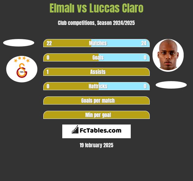 Elmalı vs Luccas Claro h2h player stats