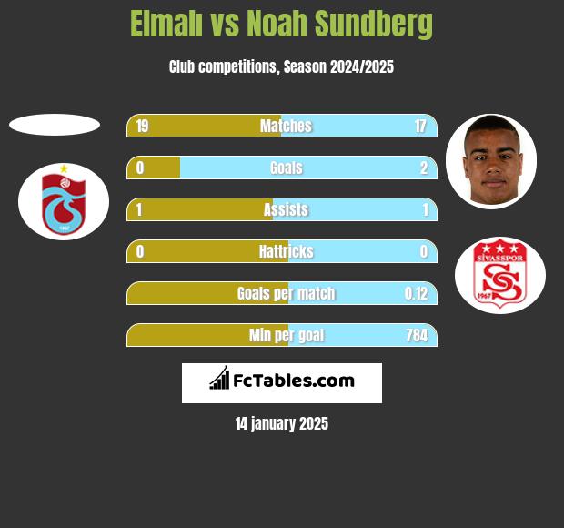 Elmalı vs Noah Sundberg h2h player stats