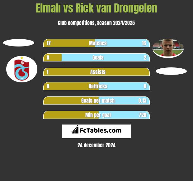 Elmalı vs Rick van Drongelen h2h player stats