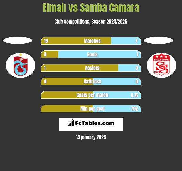 Elmalı vs Samba Camara h2h player stats