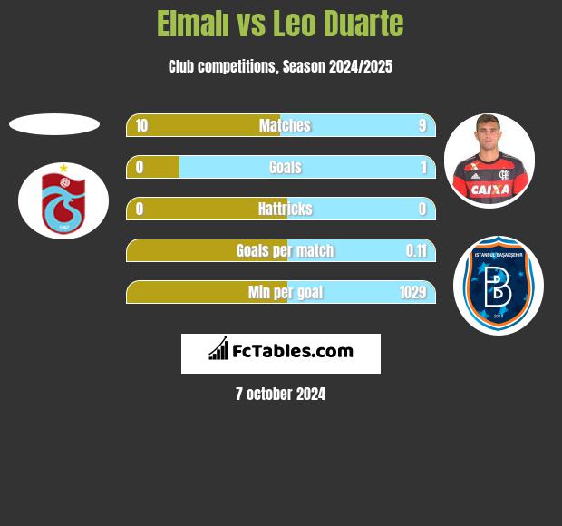 Elmalı vs Leo Duarte h2h player stats