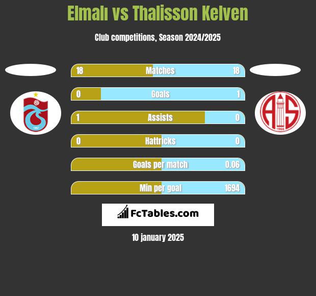 Elmalı vs Thalisson Kelven h2h player stats