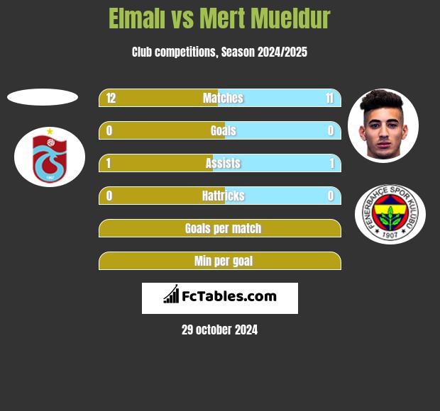 Elmalı vs Mert Mueldur h2h player stats