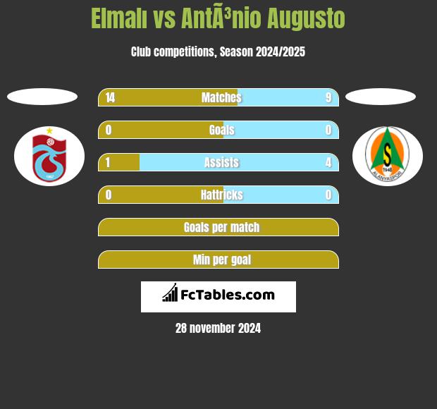 Elmalı vs AntÃ³nio Augusto h2h player stats